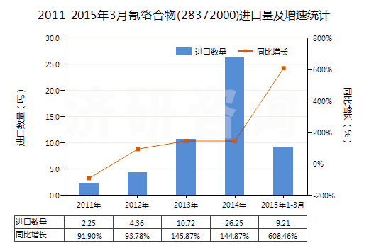 2011-2015年3月氰絡(luò)合物(28372000)進口量及增速統(tǒng)計